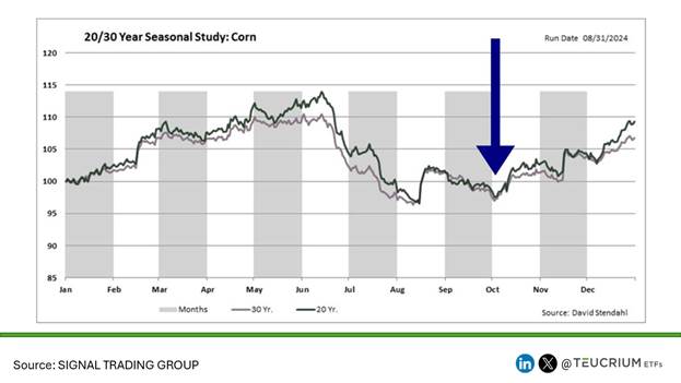 A graph showing the fall of corn

Description automatically generated