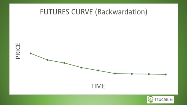 Line chart of the Futures Curve Backwardation