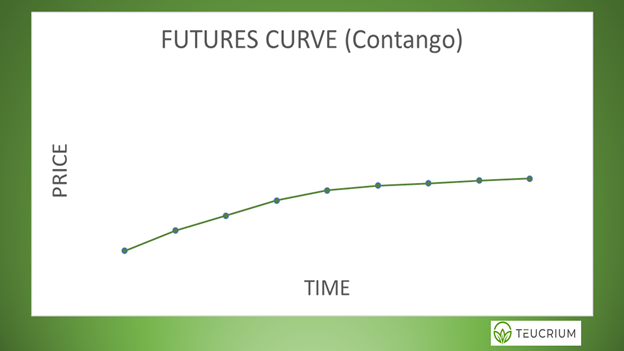 Line chart of futures curve Contango