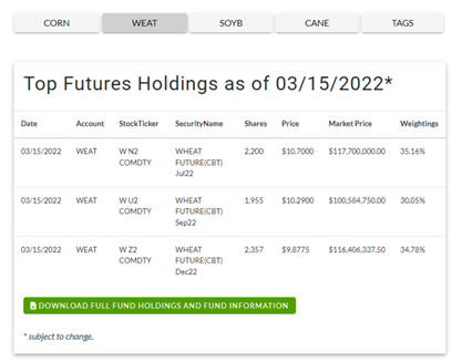 Table of Top Futures Holdings as of 03/15/2022