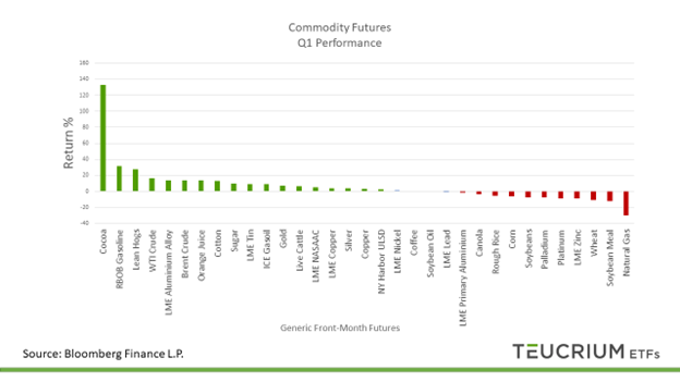 Commodity Futures Q1 Performance