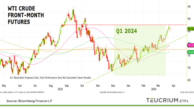 WTI Crude Front-Month Futures