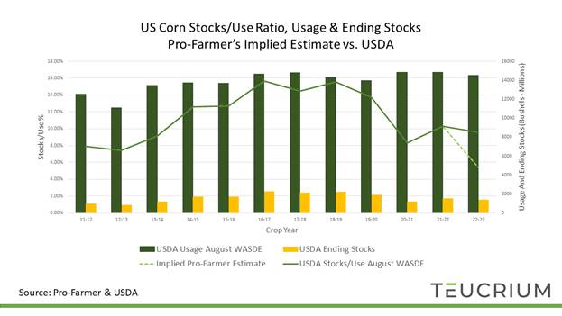 chart showing US Corn stocks/use ratio, usage & ending stocks. Pro-farmer's implied estimate vs. usda