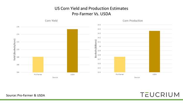 US corn yield and production estimates pro-farmer vs. usda