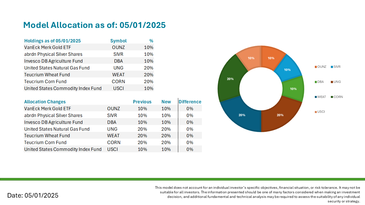 Teucrium ETF Model Portfolio: Commodities 1 Selective By Design