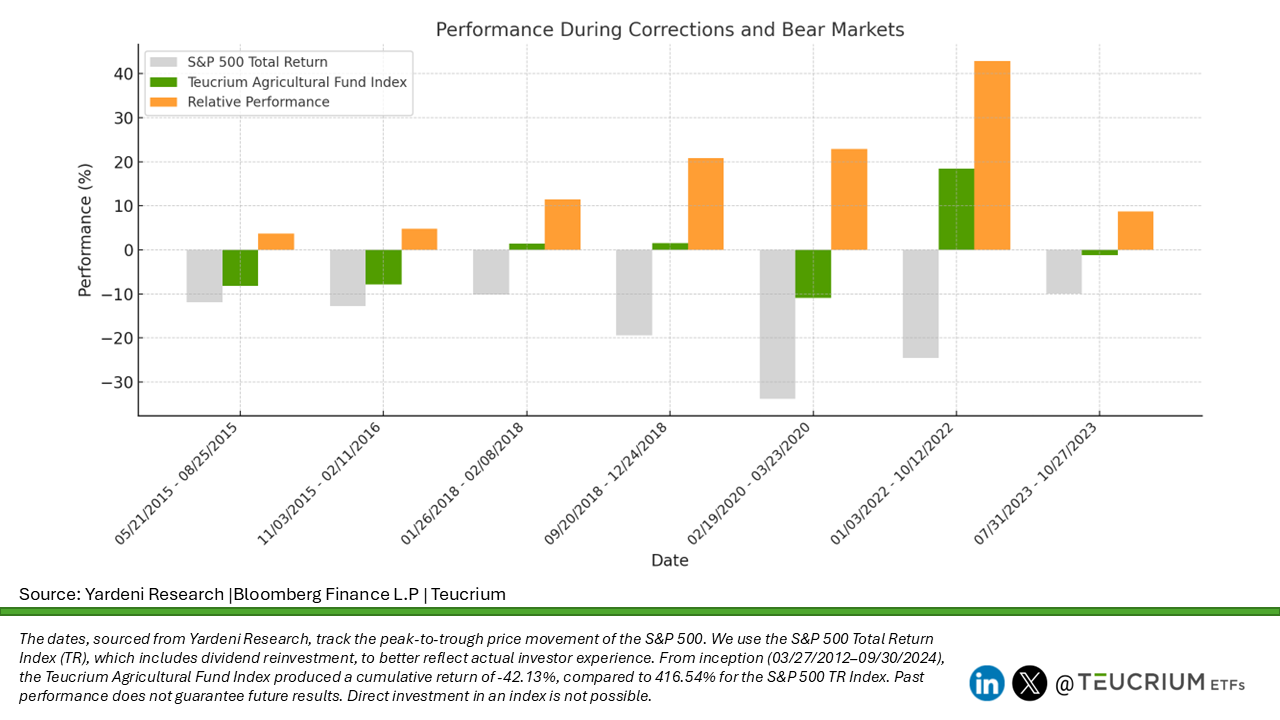 Navigating Market Turbulence: The Resilient Role of Agricultural Commodities During Stock Market Corrections